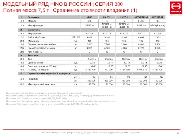 ООО "Хино Моторс Сэйлс" | Информация для внутреннего пользования | Презентация HINO