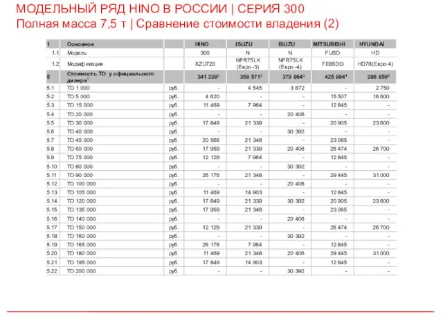 МОДЕЛЬНЫЙ РЯД HINO В РОССИИ | СЕРИЯ 300 Полная масса 7,5 т