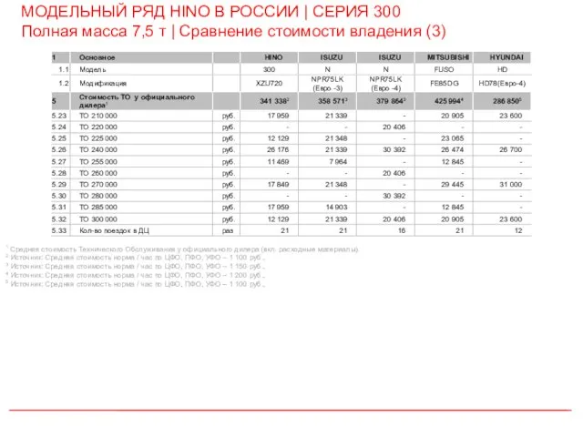 1 Средняя стоимость Технического Обслуживания у официального дилера (вкл. расходные материалы). 2