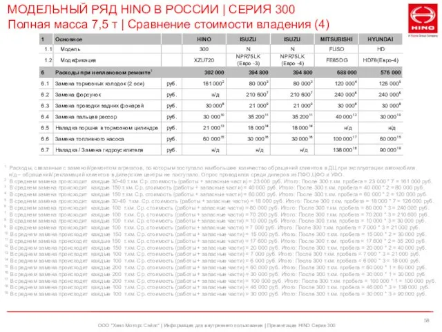 ООО "Хино Моторс Сэйлс" | Информация для внутреннего пользования | Презентация HINO