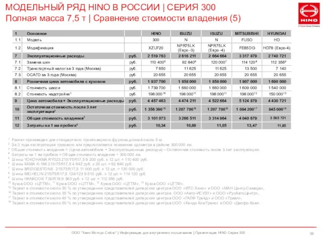 ООО "Хино Моторс Сэйлс" | Информация для внутреннего пользования | Презентация HINO