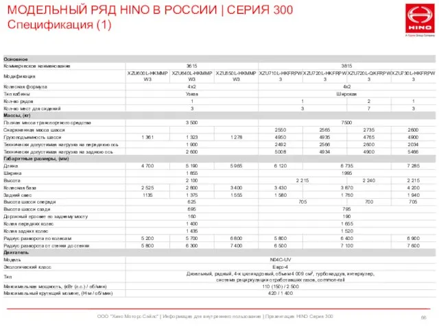 ООО "Хино Моторс Сэйлс" | Информация для внутреннего пользования | Презентация HINO