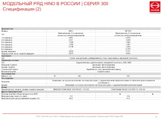 ООО "Хино Моторс Сэйлс" | Информация для внутреннего пользования | Презентация HINO