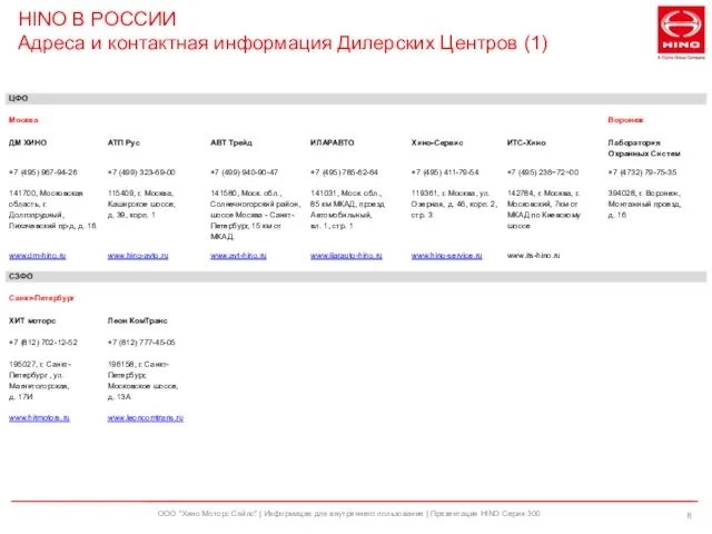 HINO В РОССИИ Адреса и контактная информация Дилерских Центров (1) ООО "Хино