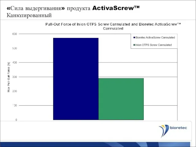 «Сила выдергивания» продукта ActivaScrew™ Канюлированный