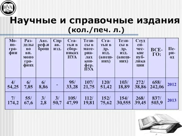 Научные и справочные издания (кол./печ. л.)