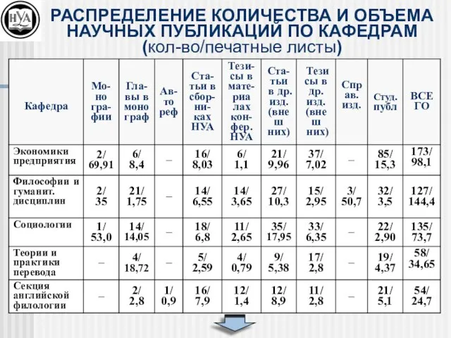 РАСПРЕДЕЛЕНИЕ КОЛИЧЕСТВА И ОБЪЕМА НАУЧНЫХ ПУБЛИКАЦИЙ ПО КАФЕДРАМ (кол-во/печатные листы)