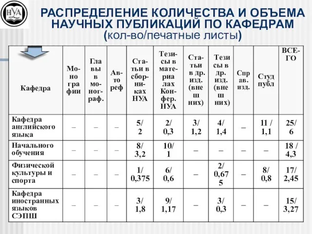 РАСПРЕДЕЛЕНИЕ КОЛИЧЕСТВА И ОБЪЕМА НАУЧНЫХ ПУБЛИКАЦИЙ ПО КАФЕДРАМ (кол-во/печатные листы)