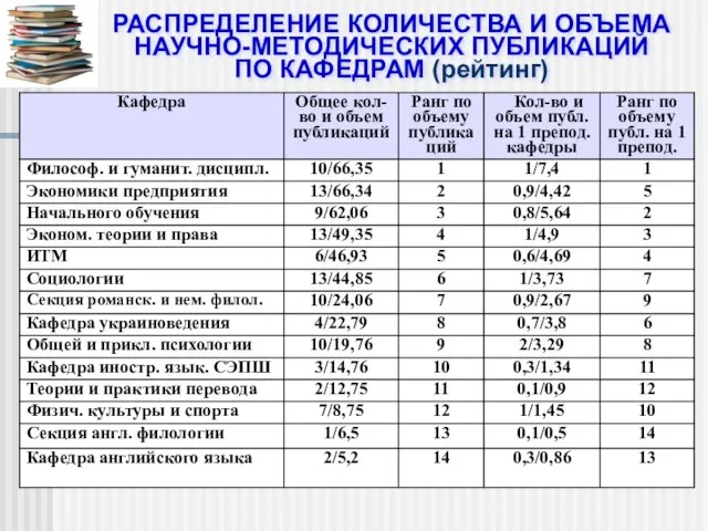 РАСПРЕДЕЛЕНИЕ КОЛИЧЕСТВА И ОБЪЕМА НАУЧНО-МЕТОДИЧЕСКИХ ПУБЛИКАЦИЙ ПО КАФЕДРАМ (рейтинг)