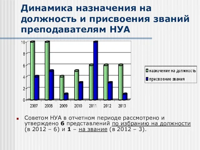 Динамика назначения на должность и присвоения званий преподавателям НУА Советом НУА в