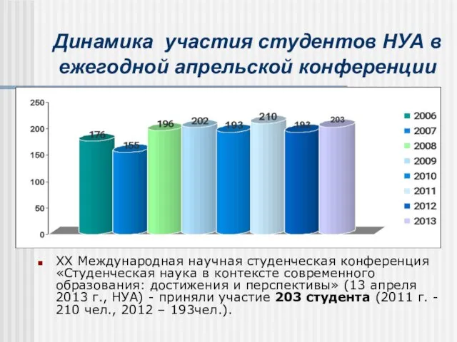 Динамика участия студентов НУА в ежегодной апрельской конференции XX Международная научная студенческая