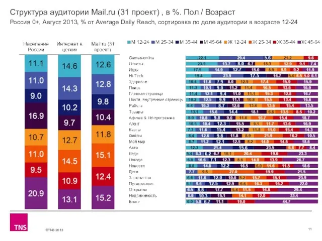Структура аудитории Mail.ru (31 проект) , в %. Пол / Возраст Россия
