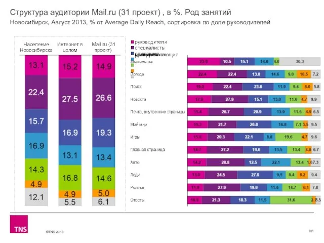 Структура аудитории Mail.ru (31 проект) , в %. Род занятий Новосибирск, Август