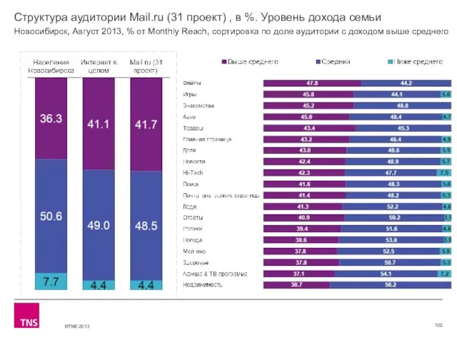Структура аудитории Mail.ru (31 проект) , в %. Уровень дохода семьи Новосибирск,