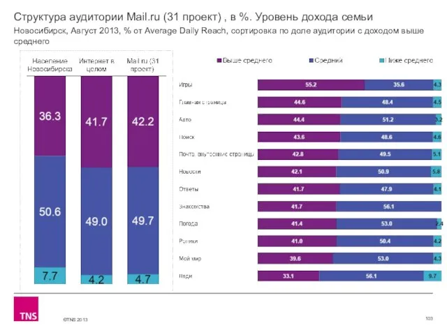 Структура аудитории Mail.ru (31 проект) , в %. Уровень дохода семьи Новосибирск,