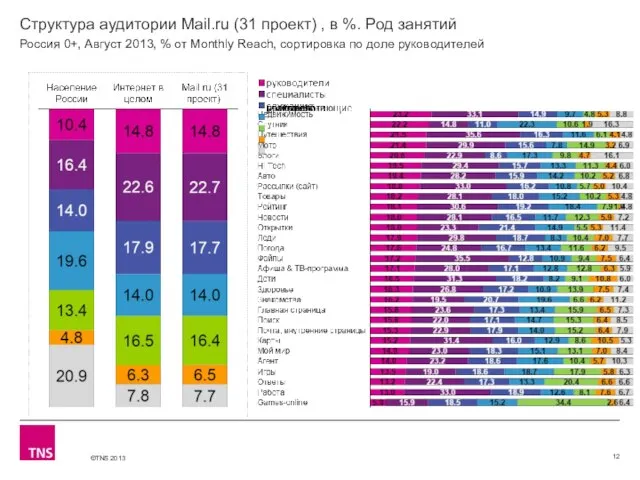 Структура аудитории Mail.ru (31 проект) , в %. Род занятий Россия 0+,