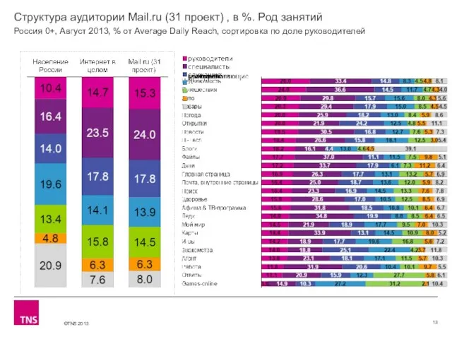 Структура аудитории Mail.ru (31 проект) , в %. Род занятий Россия 0+,