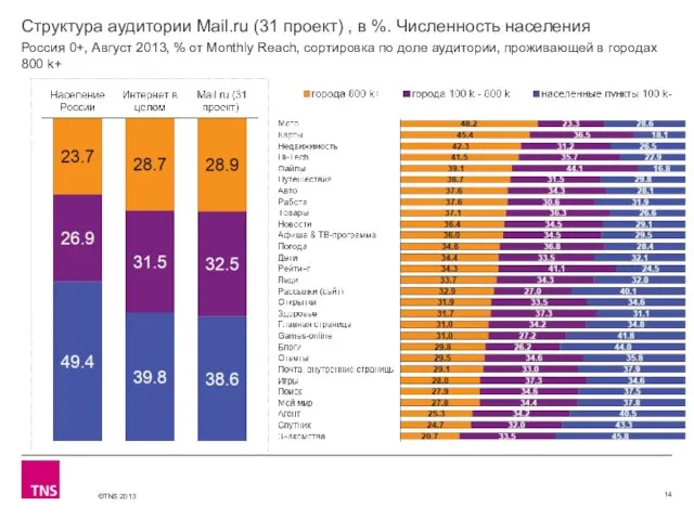 Структура аудитории Mail.ru (31 проект) , в %. Численность населения Россия 0+,