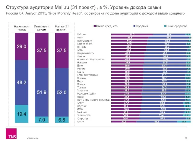 Структура аудитории Mail.ru (31 проект) , в %. Уровень дохода семьи Россия
