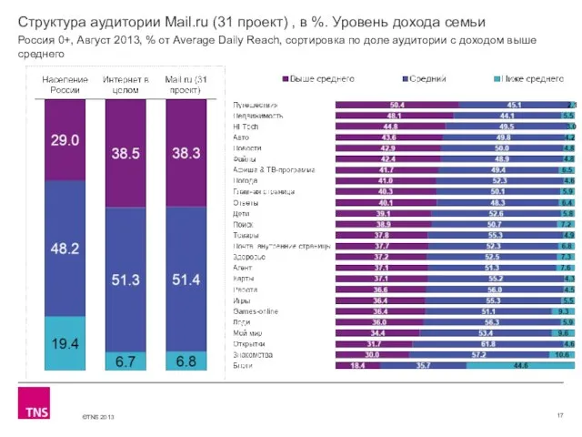 Структура аудитории Mail.ru (31 проект) , в %. Уровень дохода семьи Россия