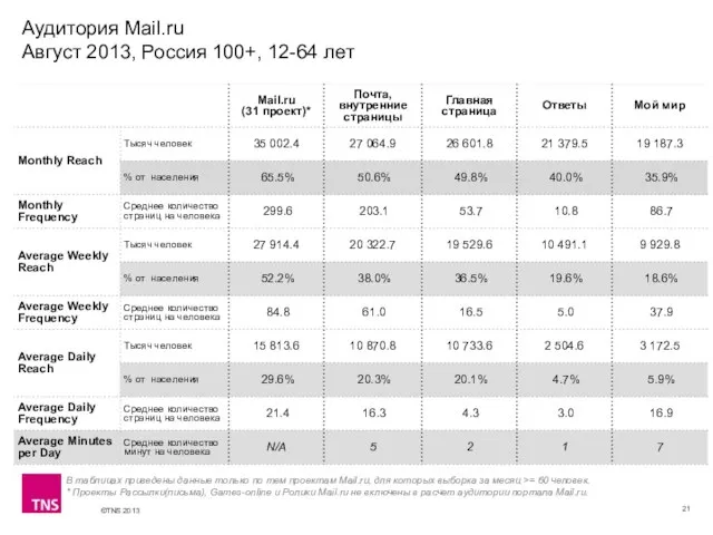 Аудитория Mail.ru Август 2013, Россия 100+, 12-64 лет В таблицах приведены данные