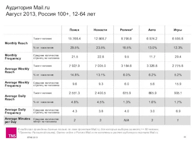 Аудитория Mail.ru Август 2013, Россия 100+, 12-64 лет В таблицах приведены данные