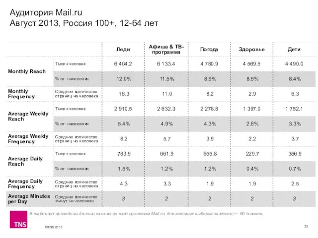 Аудитория Mail.ru Август 2013, Россия 100+, 12-64 лет В таблицах приведены данные