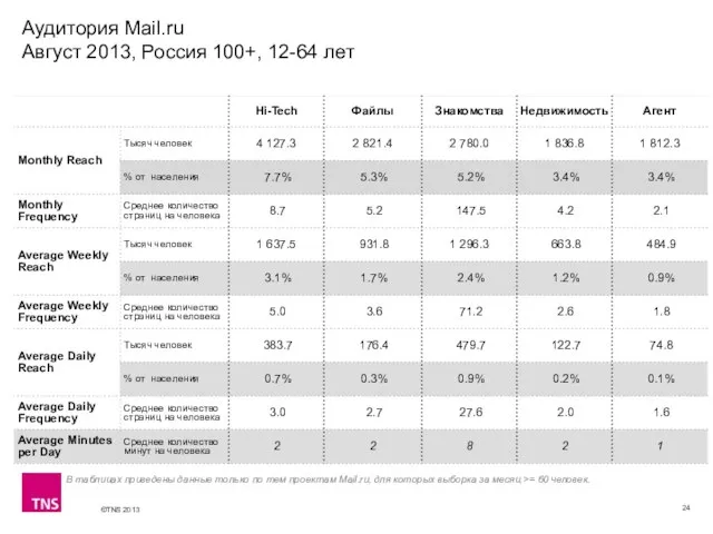 Аудитория Mail.ru Август 2013, Россия 100+, 12-64 лет В таблицах приведены данные