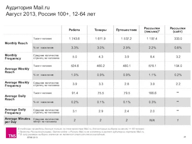 Аудитория Mail.ru Август 2013, Россия 100+, 12-64 лет В таблицах приведены данные