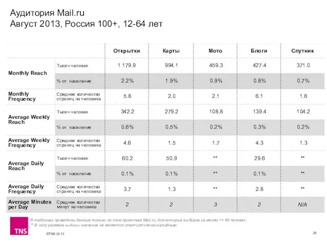 Аудитория Mail.ru Август 2013, Россия 100+, 12-64 лет В таблицах приведены данные