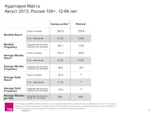 Аудитория Mail.ru Август 2013, Россия 100+, 12-64 лет В таблицах приведены данные