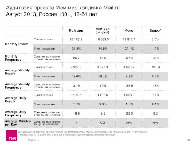 Аудитория проекта Мой мир холдинга Mail.ru Август 2013, Россия 100+, 12-64 лет