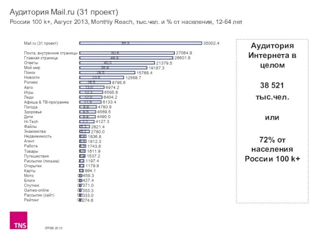 Аудитория Mail.ru (31 проект) Россия 100 k+, Август 2013, Monthly Reach, тыс.чел.