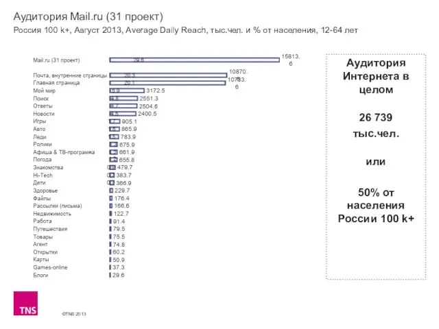 Аудитория Mail.ru (31 проект) Россия 100 k+, Август 2013, Average Daily Reach,