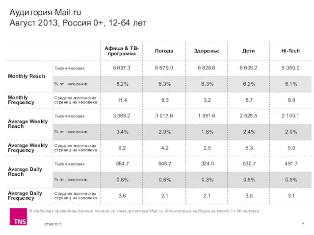 Аудитория Mail.ru Август 2013, Россия 0+, 12-64 лет В таблицах приведены данные