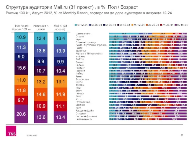 Структура аудитории Mail.ru (31 проект) , в %. Пол / Возраст Россия