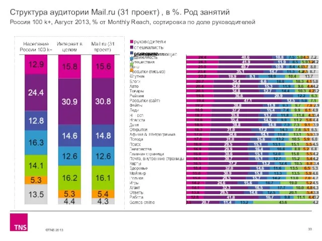 Структура аудитории Mail.ru (31 проект) , в %. Род занятий Россия 100