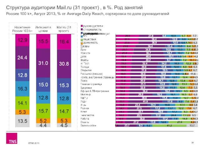 Структура аудитории Mail.ru (31 проект) , в %. Род занятий Россия 100