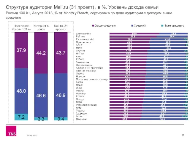 Структура аудитории Mail.ru (31 проект) , в %. Уровень дохода семьи Россия