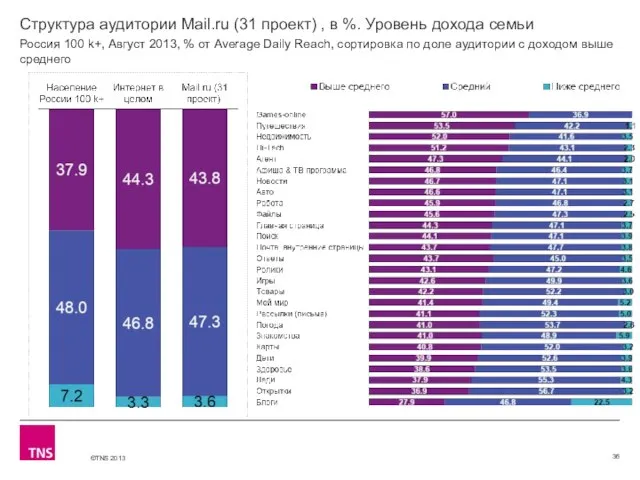 Структура аудитории Mail.ru (31 проект) , в %. Уровень дохода семьи Россия