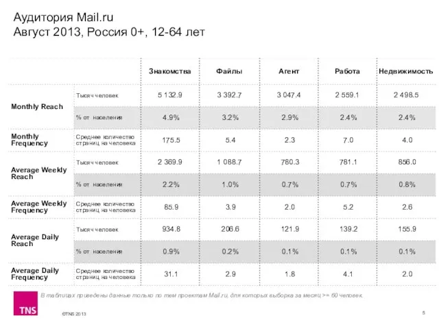 Аудитория Mail.ru Август 2013, Россия 0+, 12-64 лет В таблицах приведены данные