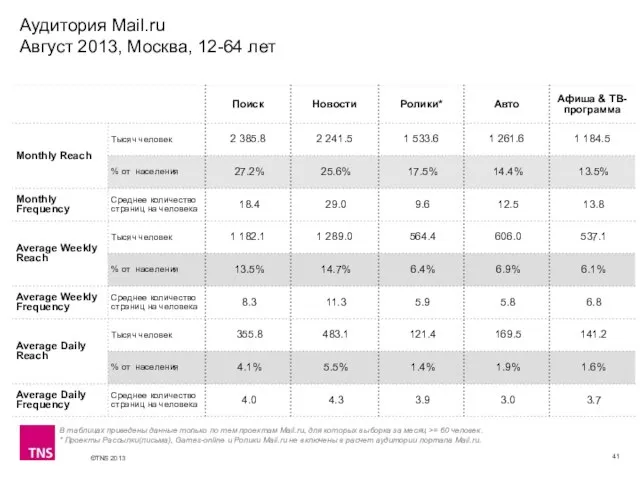 Аудитория Mail.ru Август 2013, Москва, 12-64 лет В таблицах приведены данные только