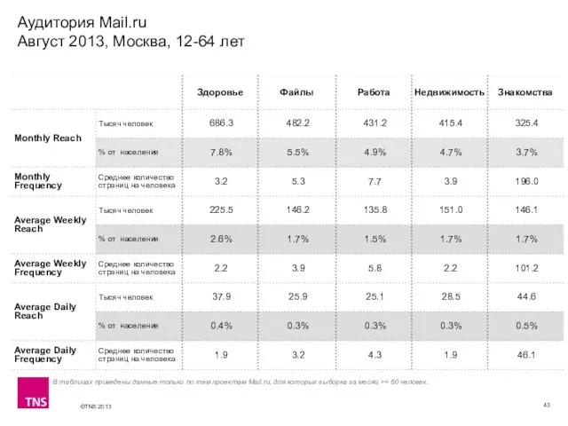 Аудитория Mail.ru Август 2013, Москва, 12-64 лет В таблицах приведены данные только