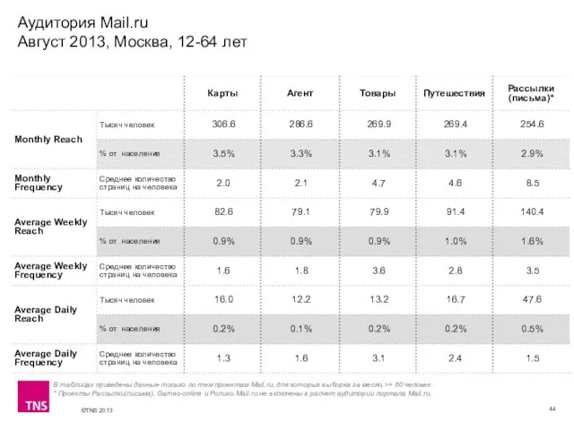 Аудитория Mail.ru Август 2013, Москва, 12-64 лет В таблицах приведены данные только