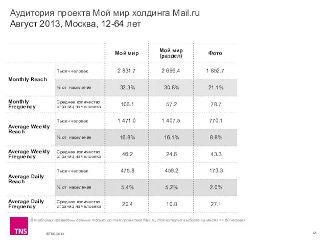 Аудитория проекта Мой мир холдинга Mail.ru Август 2013, Москва, 12-64 лет В