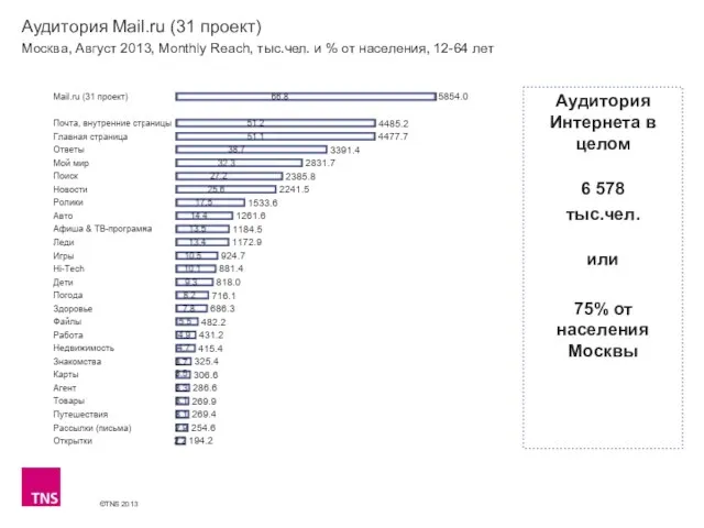 Аудитория Mail.ru (31 проект) Москва, Август 2013, Monthly Reach, тыс.чел. и %