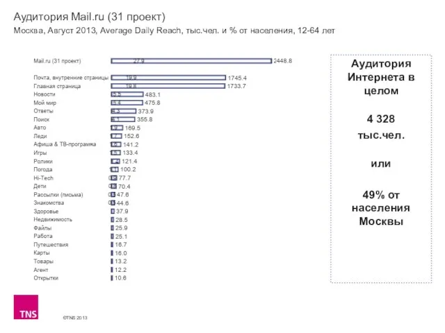 Аудитория Mail.ru (31 проект) Москва, Август 2013, Average Daily Reach, тыс.чел. и