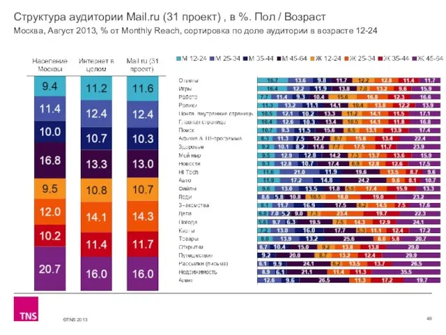 Структура аудитории Mail.ru (31 проект) , в %. Пол / Возраст Москва,