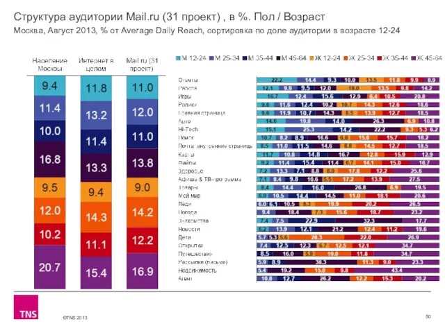 Структура аудитории Mail.ru (31 проект) , в %. Пол / Возраст Москва,