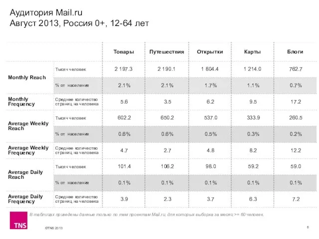 Аудитория Mail.ru Август 2013, Россия 0+, 12-64 лет В таблицах приведены данные